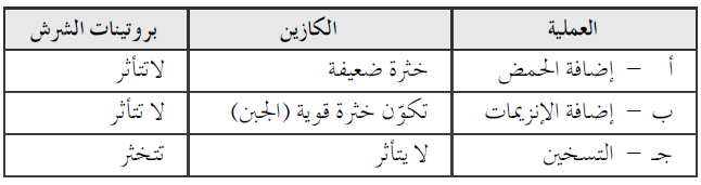 تأثير العمليات الآتية على الكازين وبروتينات الشرش: